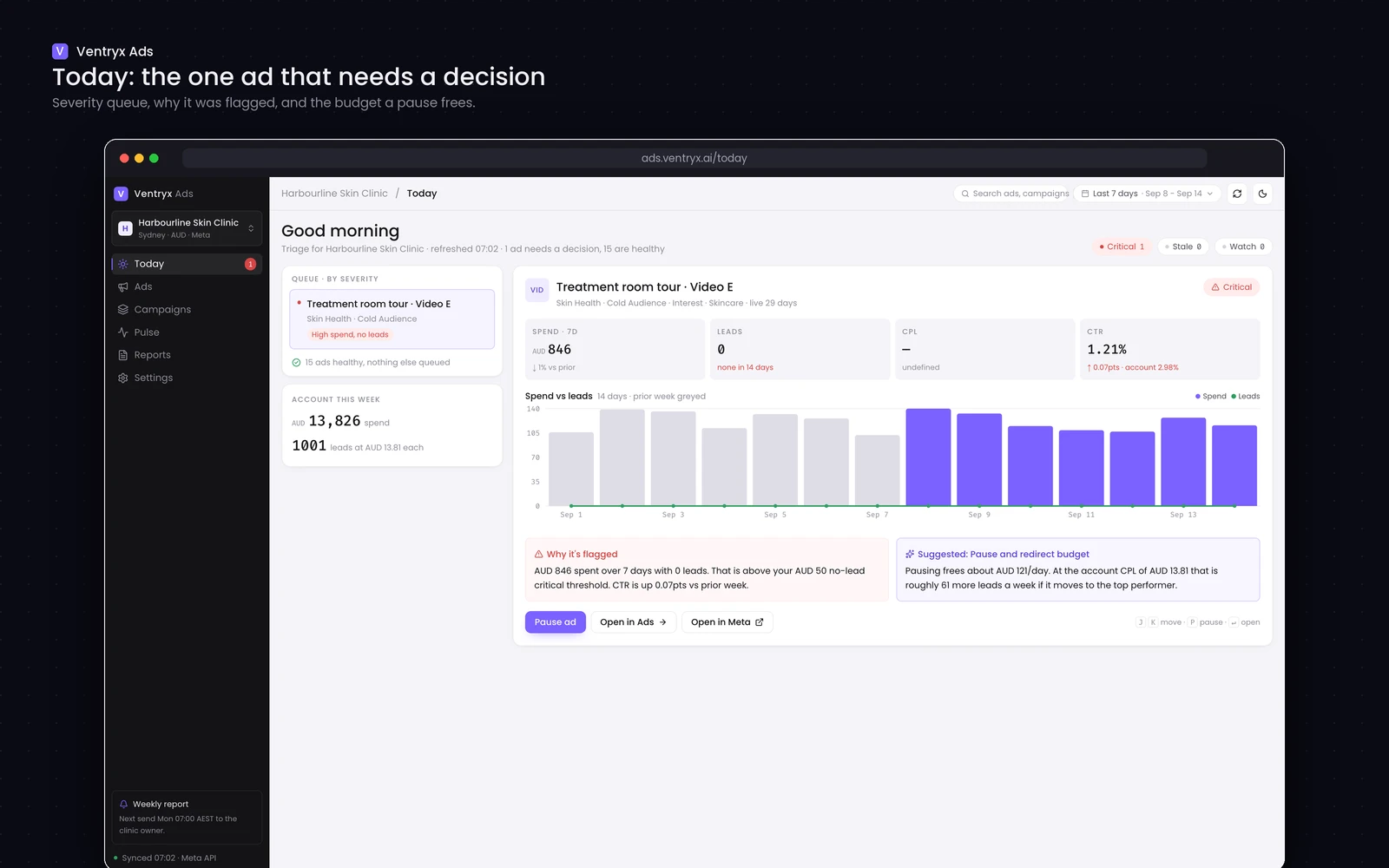 Today view with 1 flagged ad, its spend vs leads chart, the reason it was flagged and a suggested action
