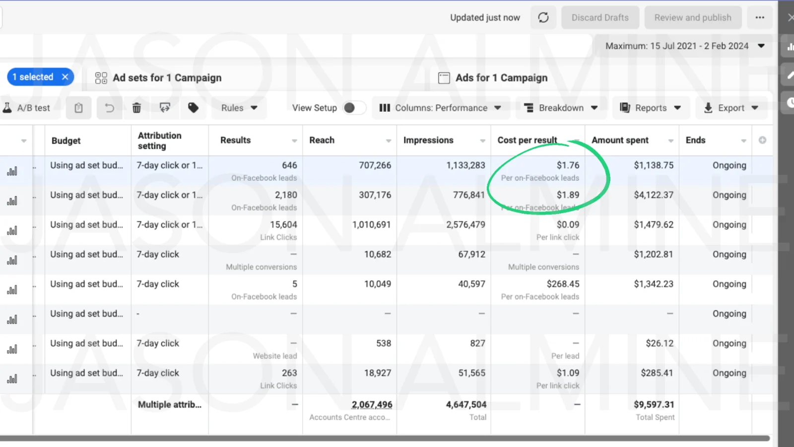 Meta Ads Manager showing 646 leads at $1.76 and 2,180 at $1.89