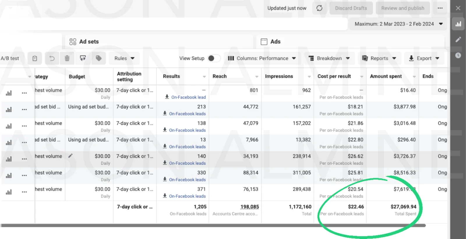 Meta Ads Manager showing 1,205 leads at $22.46 over a year