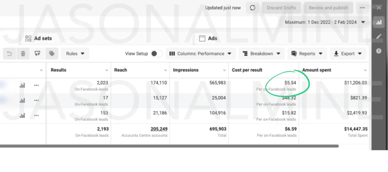 Meta Ads Manager showing 2,023 financial services leads at $5.54