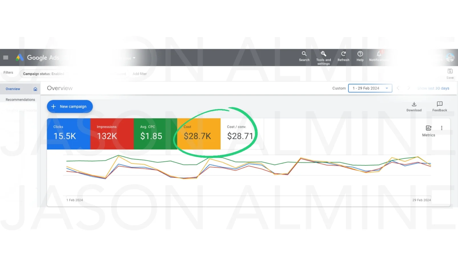 Google Ads overview showing 15.5K clicks, $28.7K cost and $28.71 per conversion