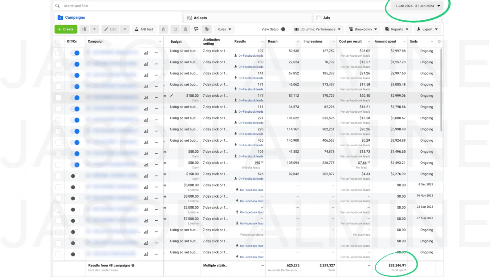 Meta Ads Manager showing 48 campaigns and $32,246.91 spent in a single month
