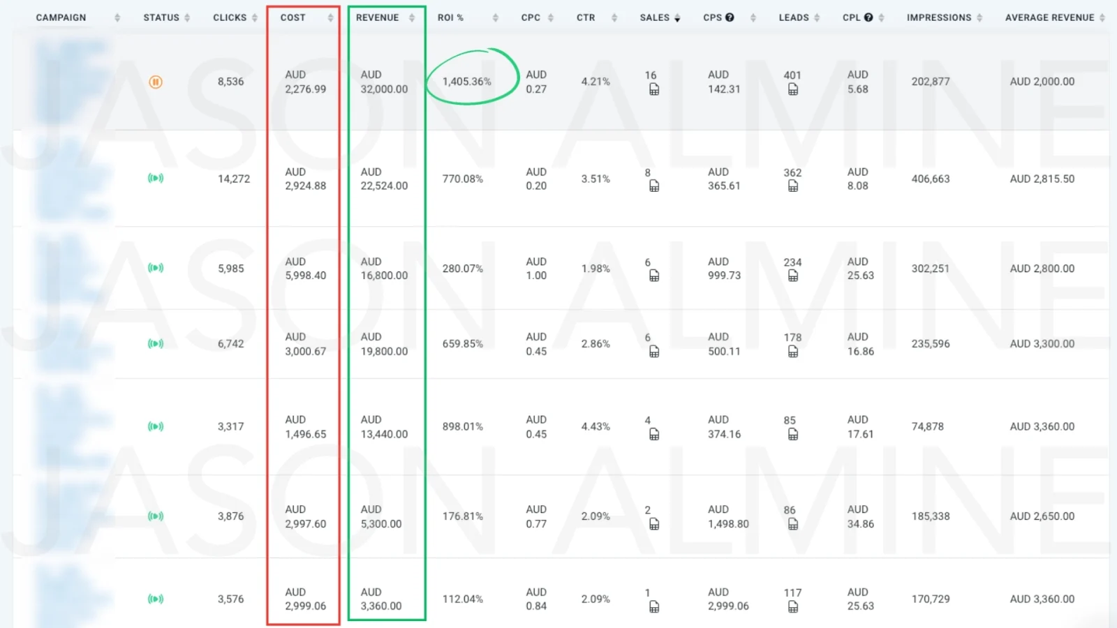 Campaign reporting view showing 1,405.36% return on ad spend