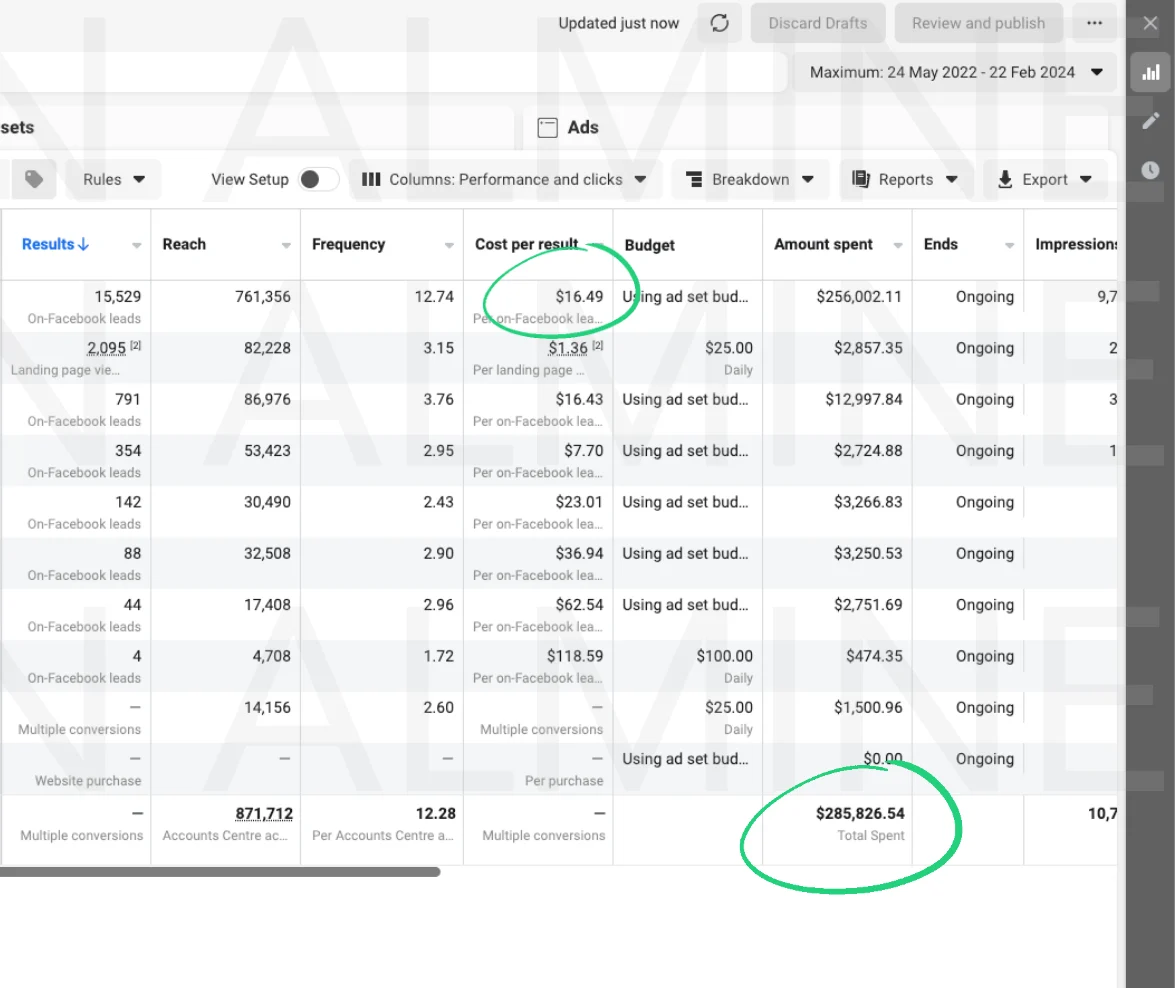 Meta Ads Manager showing 15,529 leads at $16.49 and $285,826.54 total spend