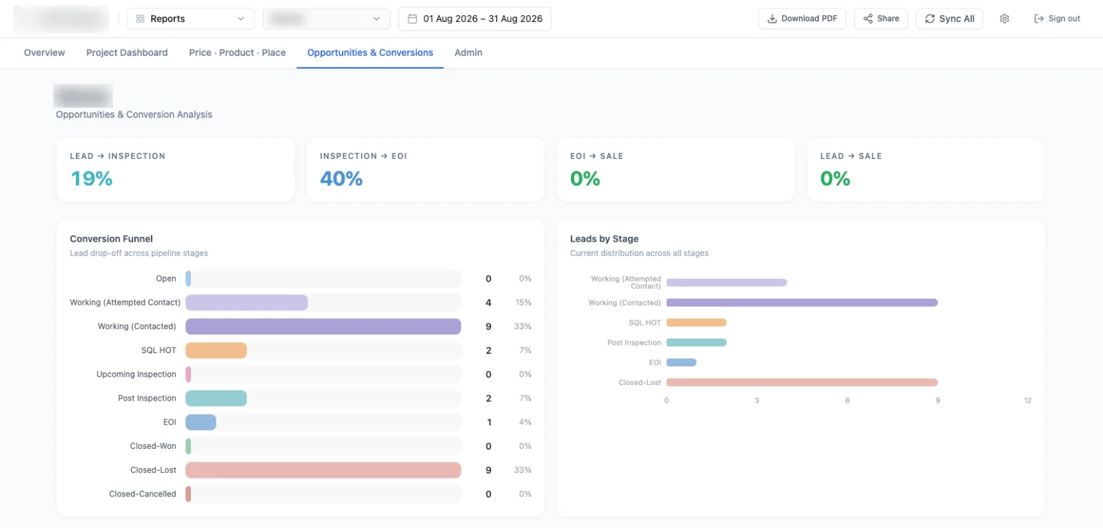 Opportunities and conversions: stage-to-stage conversion rates, the funnel drop-off and leads by stage