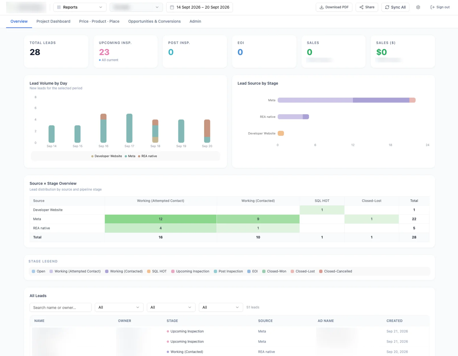 One project's overview: lead KPIs, lead volume by day, source by stage, a source-by-stage heatmap and the lead list