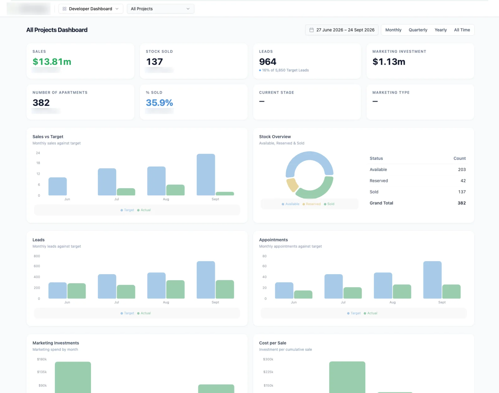 All-projects developer dashboard: sales, stock sold, leads and marketing spend, with monthly target-versus-actual charts and a stock breakdown
