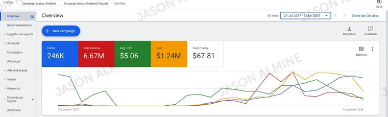 Google Ads: multi-year overview