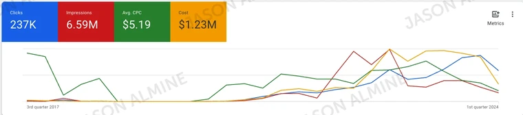 Google Ads: trend chart