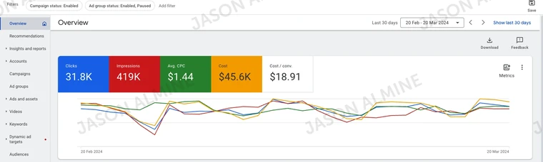 Google Ads: February to March 2024