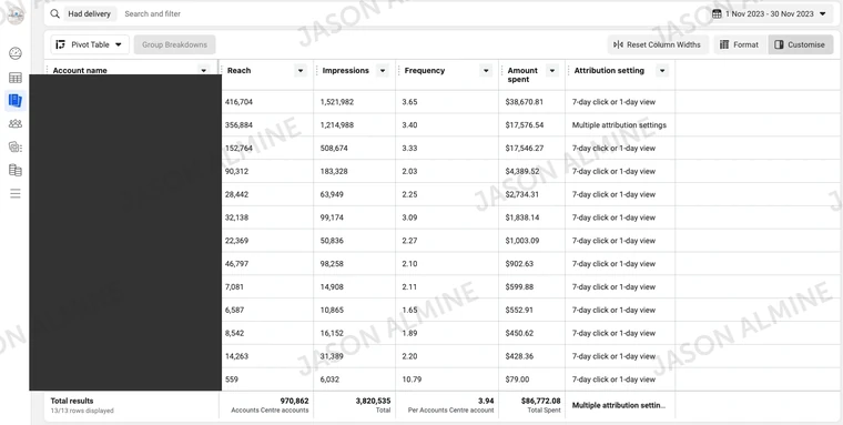Meta ads: monthly account comparison